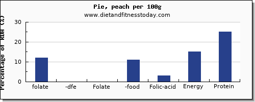 folate, dfe and nutrition facts in folic acid in pie per 100g